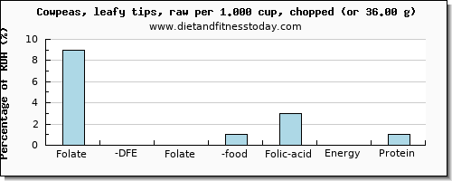 folate, dfe and nutritional content in folic acid in cowpeas